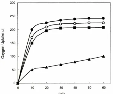 Fig. 3B - Oxygen uptake of phenolic substrates during the oxidation  by PPO (enzyme 5 mg, Mcllvaine's buffer 5  m l,  pH 6)