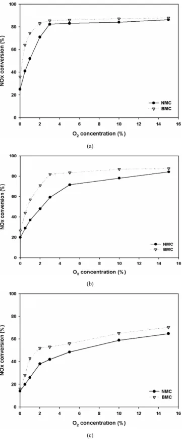 Figure 2. X-ray diffraction of catalysts. (a)