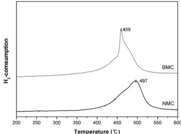 Figure 4. The decline of NOx conversion with time after shut ‐off O 2