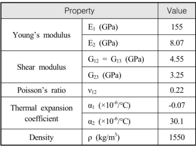 Table  1.  Material  properties  of  Graphite/Epoxy [8]