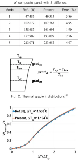 Table  2.  Validation  of  natural  frequency  (Hz)  analysis  of  composite  panel  with  3  stiffeners