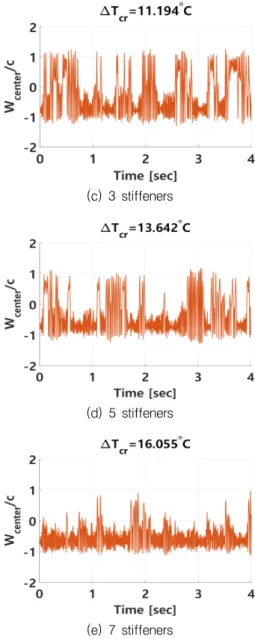 Fig. 6. Nonlinear  vibration  responses  of  stiffened  composite  panels  with  different  number  of  stiffeners