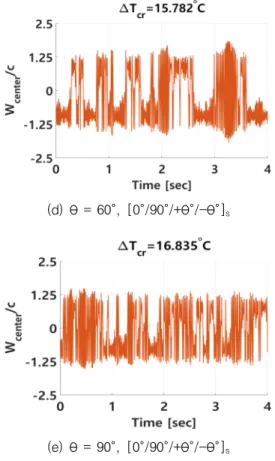Fig. 8. Nonlinear  vibration  responses  of  stiffened  composite  panels  considering  different  layup  conditions  of  skin  panels