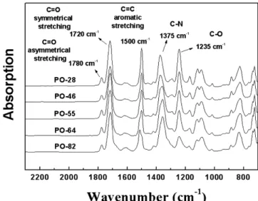 Table 1. Chemical Composition of 4-component Polyimides with Various PDA-ODA Ratios