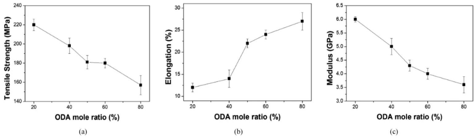 Figure 5. CTE values of the polyimide films with various PDA-ODA  ratios.