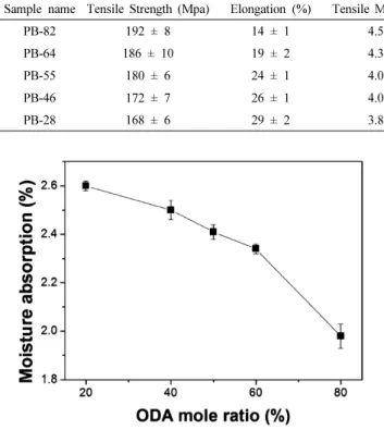 Table 3. Properties of 4-componet Polyimides Films with Various PMDA-BPDA Ratios