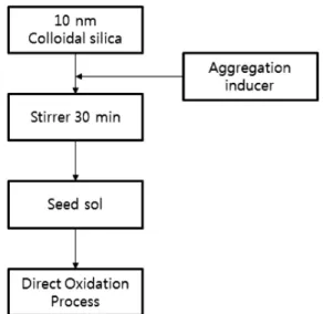 Figure 1. Experimental flowchart of aggregation induced seed sol.상업화에 적용되었고[3],  실리콘의 직접산화 공정에서 촉매의 종류와 분할 투입 공정 변화를 통해 평균 입경을 키워,  평균 입경 100 nm 수준의  균일한  실리카졸  제조가  가능하게  되었으며[4],  실리카졸  제조 공정의 원료로 사용되는 실리콘 분말의 표면산화막 형성이 생성되는 실리카 입자의 크기 및 수율에 미치는 영향에 대한 연