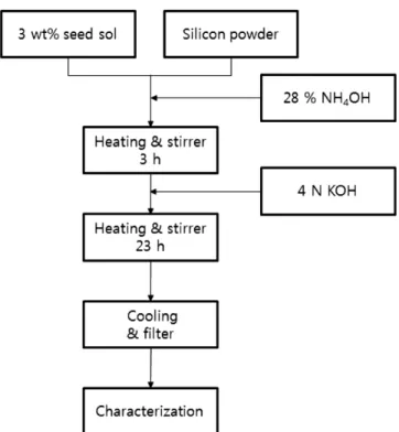 Figure 3. TEM images of spherical colloidal silica of (a) 10 nm, (b)  35 nm, (c) 60 nm, and (d) 100 nm prepared by direct oxidation.