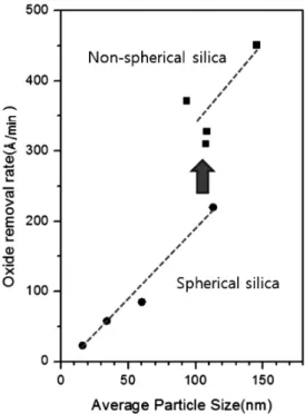 Figure 7 Oxide removal rate dependance on average particle size of  spherical and non spherical silica abrasive particles.