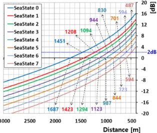 Fig.  12.  Target  detection  by  sea  state