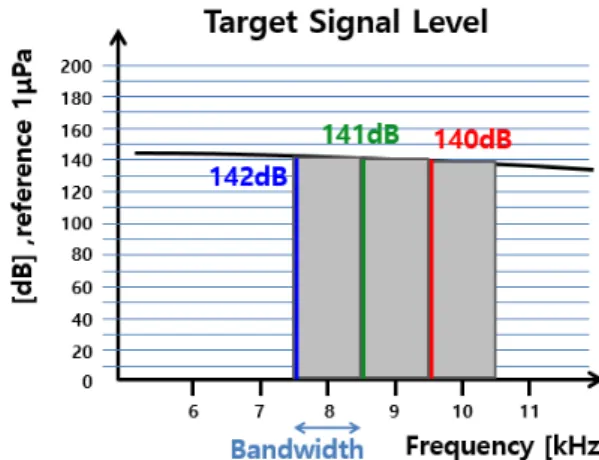 Fig.  2.  Broadband  target  signal  level
