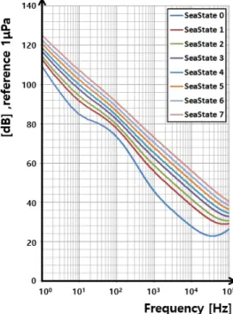 Fig.  5.  Approximated  Wenz  curve  model