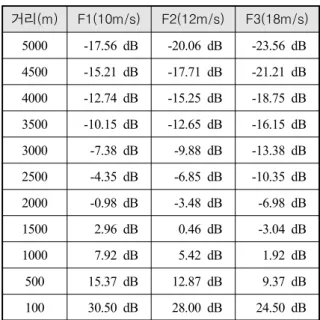 Table  2.  Target  detection  level  from  torpedo  speed 거리(m) F1(10m/s) F2(12m/s) F3(18m/s) 5000 -17.56  dB  -20.06  dB -23.56  dB 4500 -15.21  dB -17.71  dB -21.21  dB 4000 -12.74  dB -15.25  dB -18.75  dB 3500 -10.15  dB -12.65  dB -16.15  dB 3000 -7.3