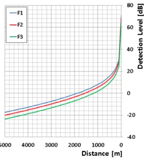 Fig.  6.  Target  detection  results     본  연구에서는  어뢰속력에  따른  어뢰소나의  표적  접촉거리에  대해  운용군의  실제  훈련어뢰  발사  경험 을  기반으로  반복  시뮬레이션을  수행하여  실험적  데 이터를  수집하였다 