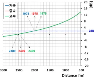 Fig.  9.  Reception  beam  pattern 3.2  어뢰속력에  따른  표적탐지  시뮬레이션  결과     본  시뮬레이션은  고정  음원준위  설정값  입력을  통한  기본  소나방정식의  표적탐지  성능과  본  연구에서  제 시한  어뢰소나  표적탐지  모델을  비교함으로써  탐지변 별력이  향상됨을  통해  성능을  평가하고자  한다 