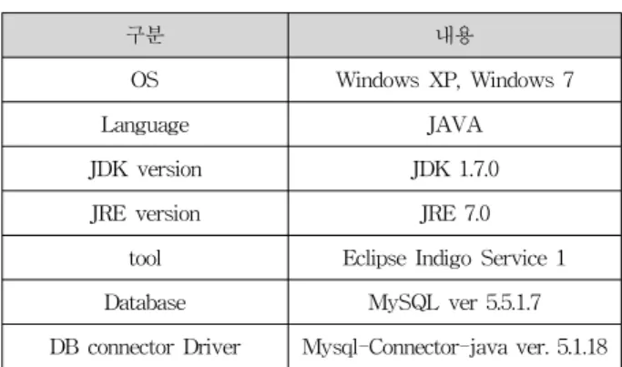 표 1. 센서 데이터 DB화 SW 개발환경 각  센서  데이터는  Socket  통신을  통해  DB  서버에  주기적 으로  전송되고,  센서의  종류에  따라  슬러지  또는  TN/TP  DB  Table에  데이터가  갱신된다