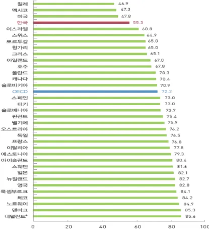 [그림  4-11]과  같이  우리나라  국민의료비  중  가계부문에서의  지출은  35.2%(2011년)로  OECD  평균인  19.6%에  비해  약  1.8배  높은  수준이 다