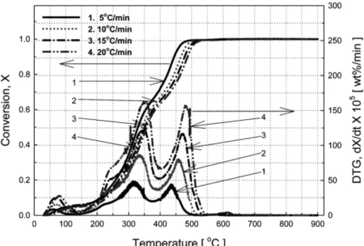 Figure 1. The effect of pyrolysis rate of  Pinus densflora on  various  heating rate; 1 : 5  ℃/min, 2 : 10 ℃/min, 3 : 15 ℃/min, 4 : 20 ℃/min.