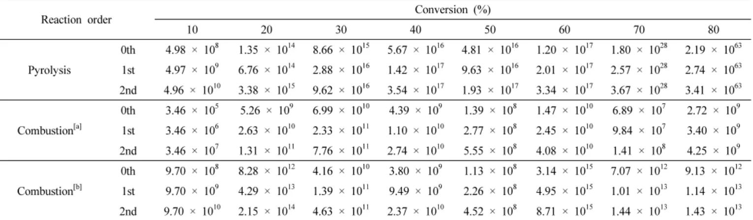Table 5. Application of Eq. (7) to Calculate Pre-exponential Factor with Heating Rate of 5, 10, 15, and 20  ℃/min for Pyrolysis and Combustion  of  Pinus Densiflora [a]  and Thinning-out Tree [b]