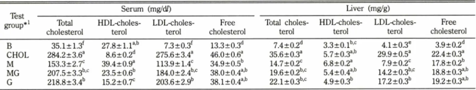 Table  V-•Total  cholesterol,  HDL-cholesterol,  LDL-cholesterol,  and  free  cholesterol  levels  experimental  diets