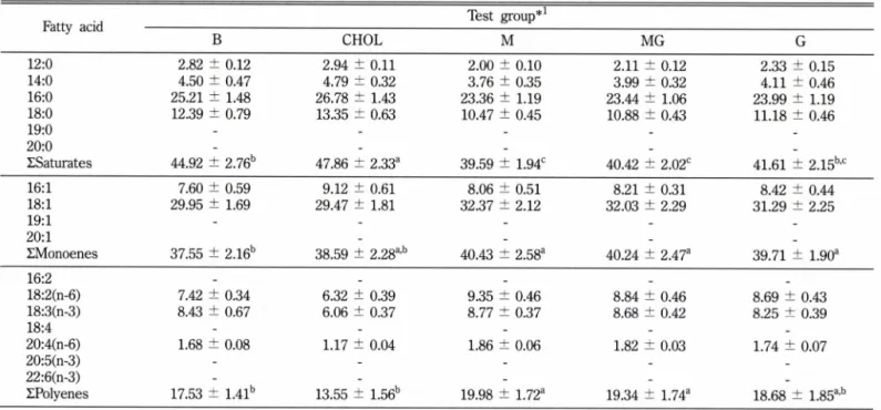Table  VII - Fatty  acid  compositions  of total  lipids  in  the  liver  of