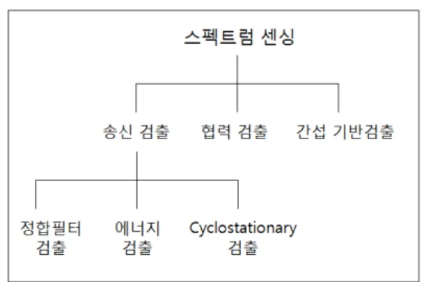 그림 8. 스펙트럼 센싱 기술 분류 -  송신  검출  :  CR은  면허  사용자가  주파수를  사용하고  있 는지  없는지를  판단할  수  있어야  한다