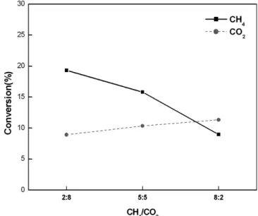 Figure 3. Temperature change of plasma reactor wall according to  operation time at delivered power of 100 W.