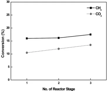 Figure 7. Effect of delivered power on conversion of CH 4  and CO 2 (total flow rate of 200 mL/min, CH 4 /CO 2  ratio in feed = 1 : 1).