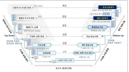 Fig.  3.  Relationship  between  system  development  and  T&amp;E  based  on  systems  engineering