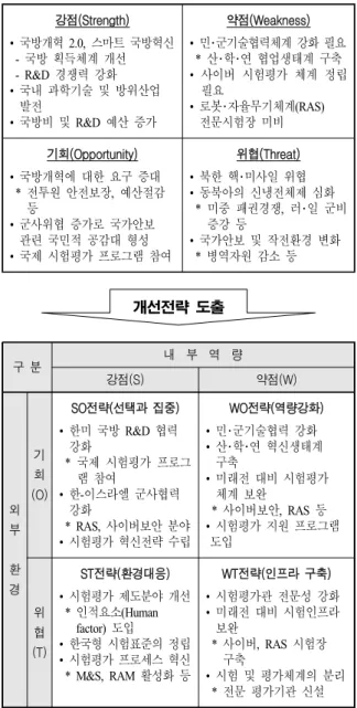 Table  3.  Improvement  strategies  by  SWOT  analysis 강점(Strength) •  국방개혁  2.0,  스마트  국방혁신   -  국방  획득체계  개선   -  R&amp;D  경쟁력  강화 •  국내  과학기술  및  방위산업  발전 •  국방비  및  R&amp;D  예산  증가 약점(Weakness) •  민･군기술협력체계  강화 필요  *  산･학･연  협업생태계  구축 •  사이버  시험평가  체계 