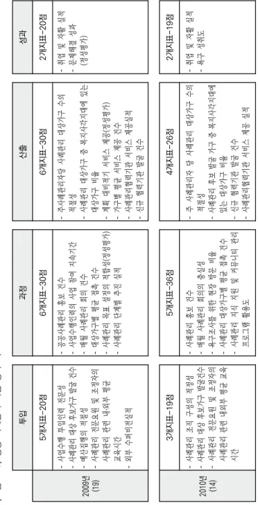 [그림 4-5] 공공 사례관리 사업 평가 지표 투입과정산출성과 2009년 (19)5개지표-20점6개지표-30점6개지표-30점2개지표-20점- 사업수행 투입인력 전문성- 사례관리 대상 후보가구 발굴 건수- 예산집행의 적절성- 사례관리 전문요원 및 조정자의 사례관리 관련 내․외부 평균 교육시간 - 외부 수퍼비전실적- 공공사례관리 홍보 건수- 사업수행인력의 사업 참여 지속기간- 매월 사례관리 회의 건수- 대상가구별 평균 접촉 건수- 사례관리 목표 설정의 적합성