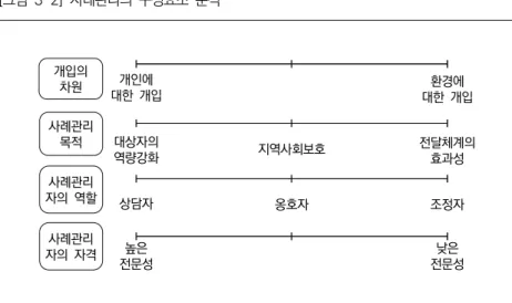 [그림  3-2]  사례관리의  구성요소  분석 개인에  대한  개입 대한  개입환경에  대상자의  역량강화 전달체계의  효과성지역사회보호 상담자 옹호자 조정자 높은  전문성 낮은  전문성개입의 차원사례관리 목적사례관리자의  역할사례관리자의  자격 물론 사례관리는 많은 정의에서 나타나듯이 개인과 환경, 두가지 차원 을 모두 포함하는 개념이다