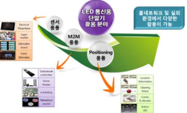 그림 2. LED 기반 가시광 통신용 단말기의 활용분야  서비스가  가능한  보안성이  뛰어난  기술이며,  전력선  기술  또 는  기존  실내  네트워크  기술과의  연동이  용이하여  융합서비 스  범위의  확장이  용이하다