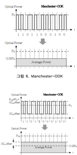 그림 7. DC전압을 인가한 Manchester-OOK