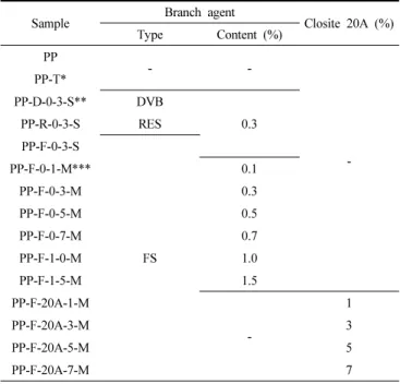 Table 1 Compositions for a Sample Preparation