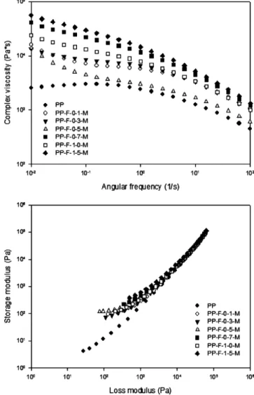 Figure 5. Complex viscosity and G '-G'' plot of solid and melt  reaction-prepared PP.