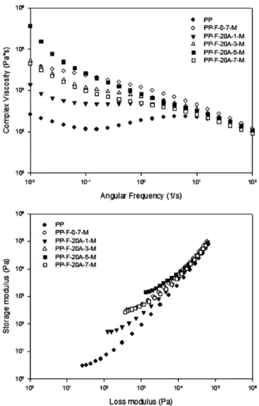 Figure 7. Complex viscosity and G '-G'' plot of PP-FS/silicate  composites.