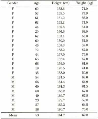 Table  I - Experiment  subjects