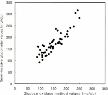 Fig.  2 - Scatter plot showing correlation between reference values  by  glucose  oxidase  method  and  the  values  from  semi-  invasive  glucometer  CF，)