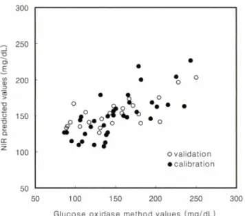 Table  III 一 Calibration  models  for  non-invasive  blood  glucose  measurement