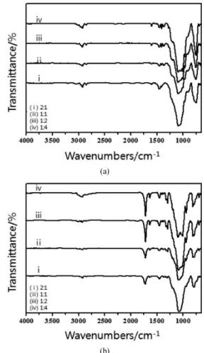 Figure 1. FT-IR spectrum of bare colloidal silica. (a)