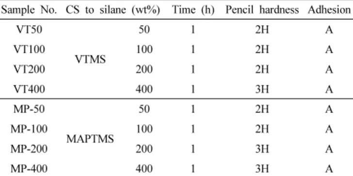Table 4. Silica/PMMA Hybrid Film of Pencil Hardness and Adhesion Sample No. CS to silane (wt%) Time (h) Pencil hardness Adhesion