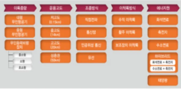 Table  1.  Classification  of  UAV(항공안전법)