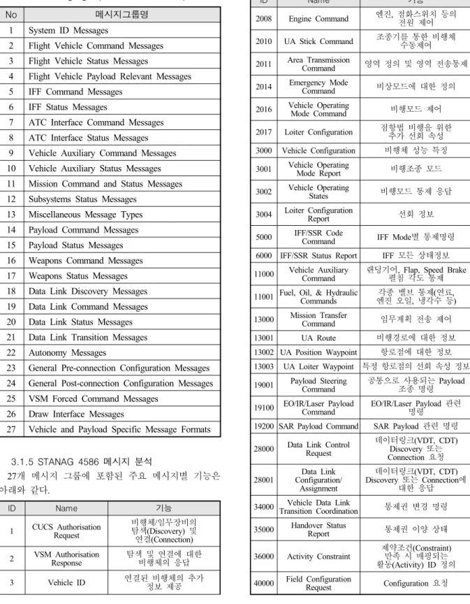 Table  3.  Message  group  of  STANAG  4586  protocol