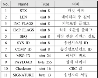 Fig.  15.  MAVLink  1.0  message  format