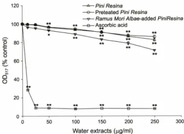 Fig.  3 - DPPH radical scavenging effect of Water extracts. Results  indicate mean 土 S.D