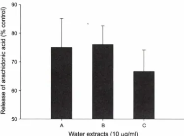 Fig.  4 - Effect  of  water  extracts  on  release  of  arachidonic  acid. 