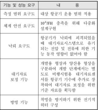 Table  1.  Air  data  system  requirements 기능  및  성능  요구 내                용 측정  범위  요구도 대상  항공기  운용  범위  적용 체계  안전  요구도 10 -6 /FH  충족을  위해  다중화  설계구현 낙뢰  요구도 항공기가  낙뢰에  피격되었을 때  대기자료시스템으로  유기 되는  전압  및  전류에  의한  기 능  동작  영향이  없어야  함 대기자료  보정  기능 개발용  형상과  