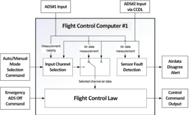 Fig.  3.  Air  data  system  operational  concept