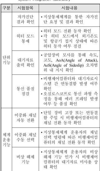 Fig.  7.  UAV  system  integration  laboratory  configuration  for  the  air  data  system